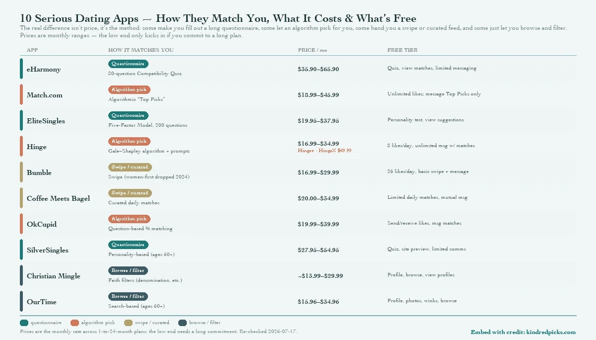 Comparison of 10 serious dating apps grouped by matching model (deep questionnaire, algorithm, swipe or curated feed, or browse-and-filter), with monthly price range and free-tier features for each.